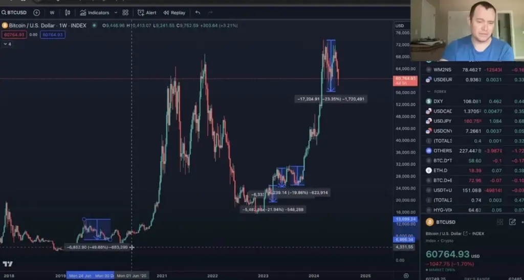 Ünlü analistten Bitcoin uyarısı: Büyük bir düzeltme mümkün - İşte hedefler