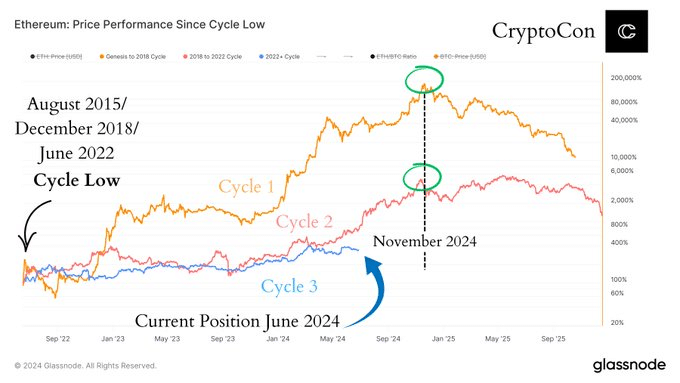 Bu Ethereum döngüsü, Bitcoin'in ne zaman dev zirveye ulaşacağına işaret ediyor