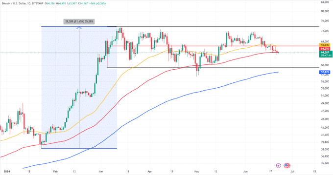 BTC ve altcoinlerde son durum Kripto piyasası : BTC ve altcoinlerde son durum