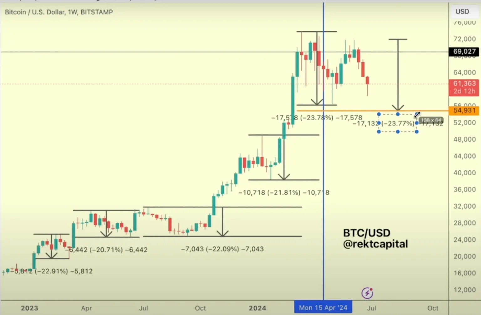 Bitcoin düzeltme Kripto analistten Bitcoin düzeltme uyarısı!