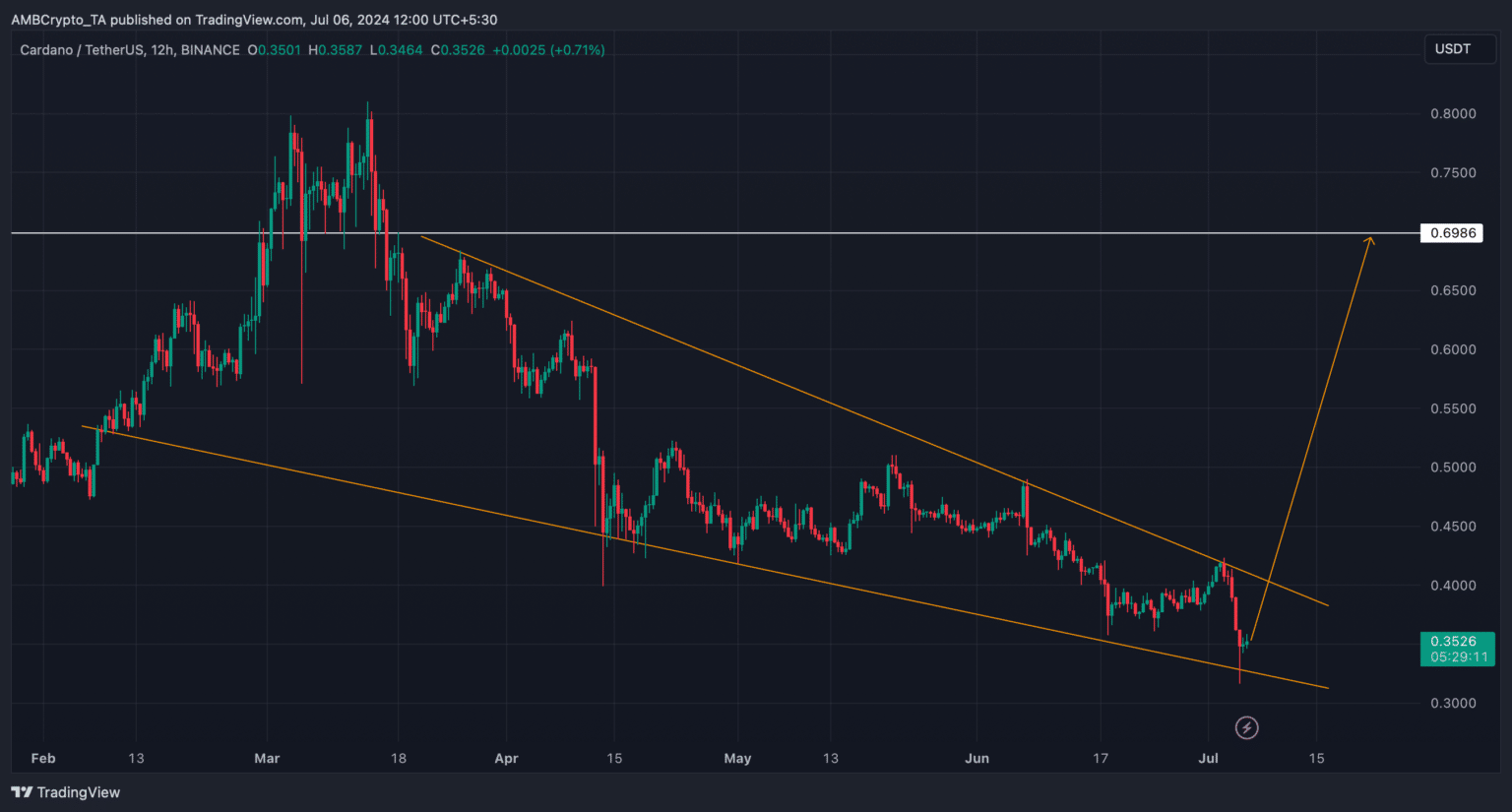 Cardano (ADA) Cardano (ADA)'dan umut vaad eden hareket!