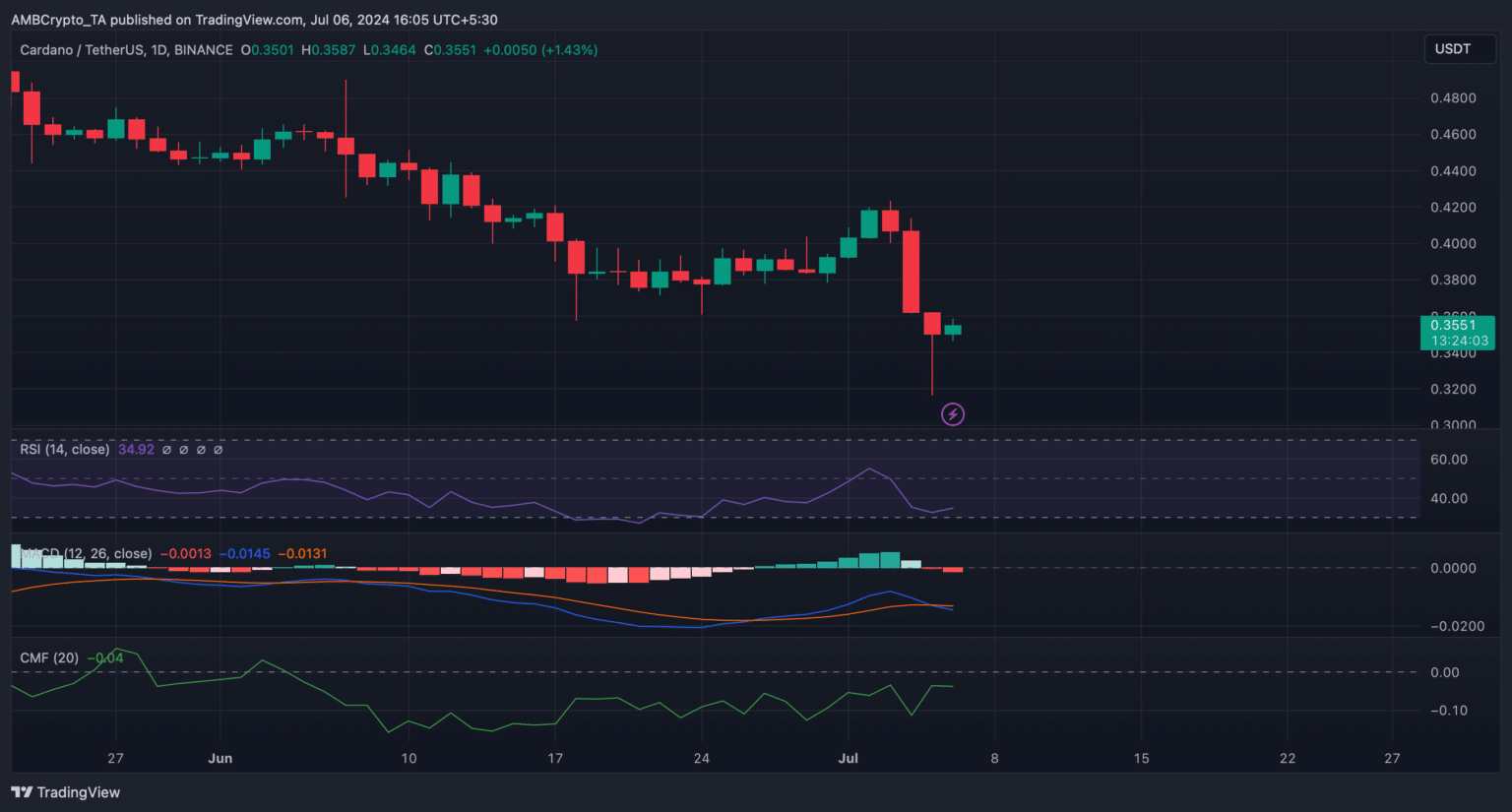 Cardano (ADA)'dan