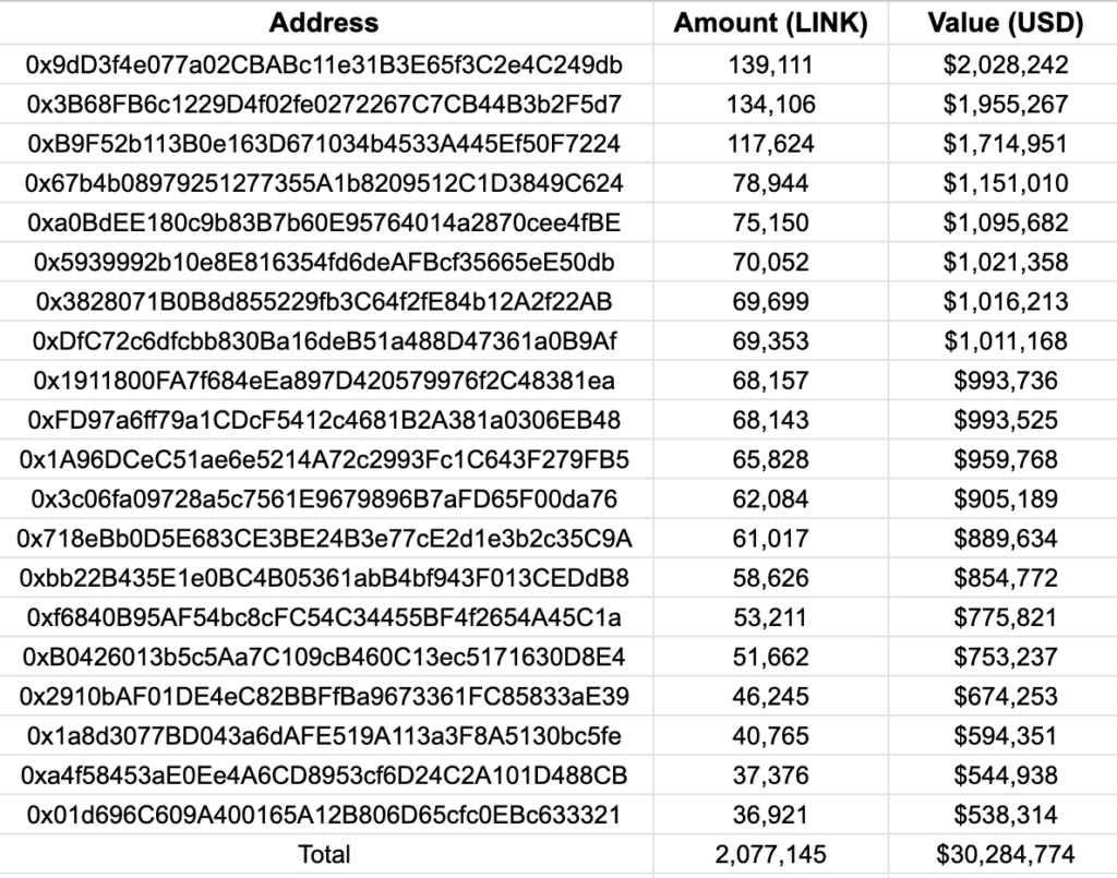 54 büyük kurumsal cüzdan Binance’ten Chainlink (LINK) biriktiriyor: Lookonchain