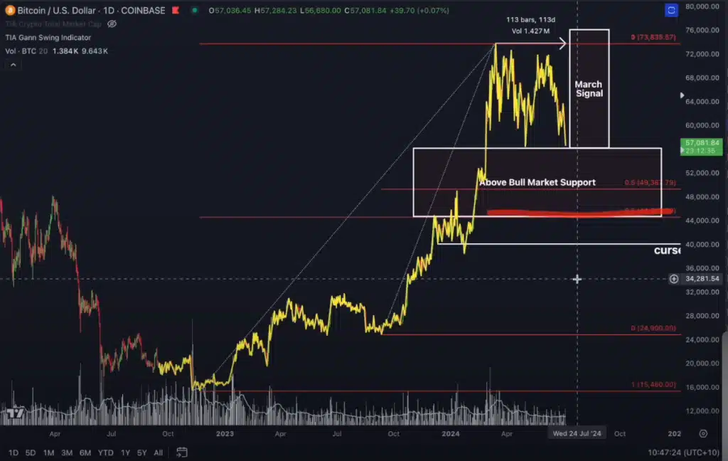 Bitcoin bu kritik desteği kırarsa BTC için oyun biten: Analistin beklediği dip seviye