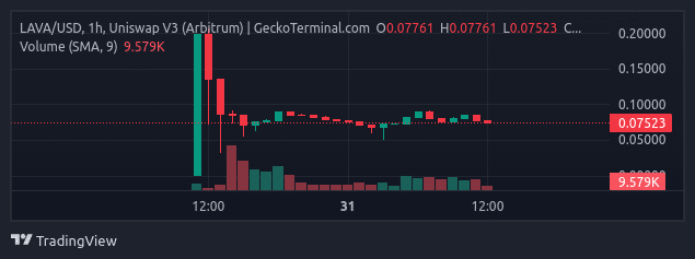 LAVA coin nedir? LAVA/USD yorum, geleceği ve haberler