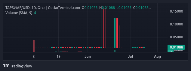Tapswap TAPS coin nedir? TAPS/USD yorum, geleceği ve haberler