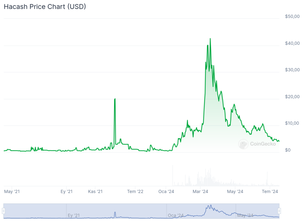 Hacash HAC coin nedir? HAC/USD yorum, geleceği ve haberler