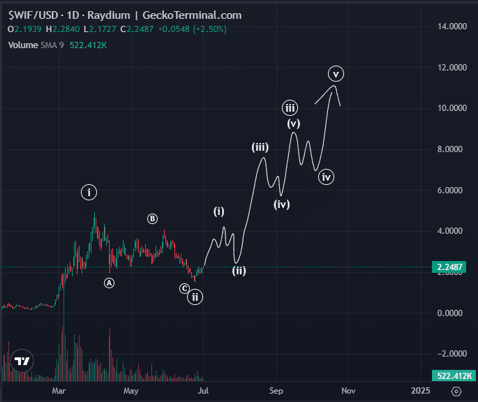 Analist: Beş ayda 6x yapan meme coin yeni bir parabolik yükselişe hazırlanıyor