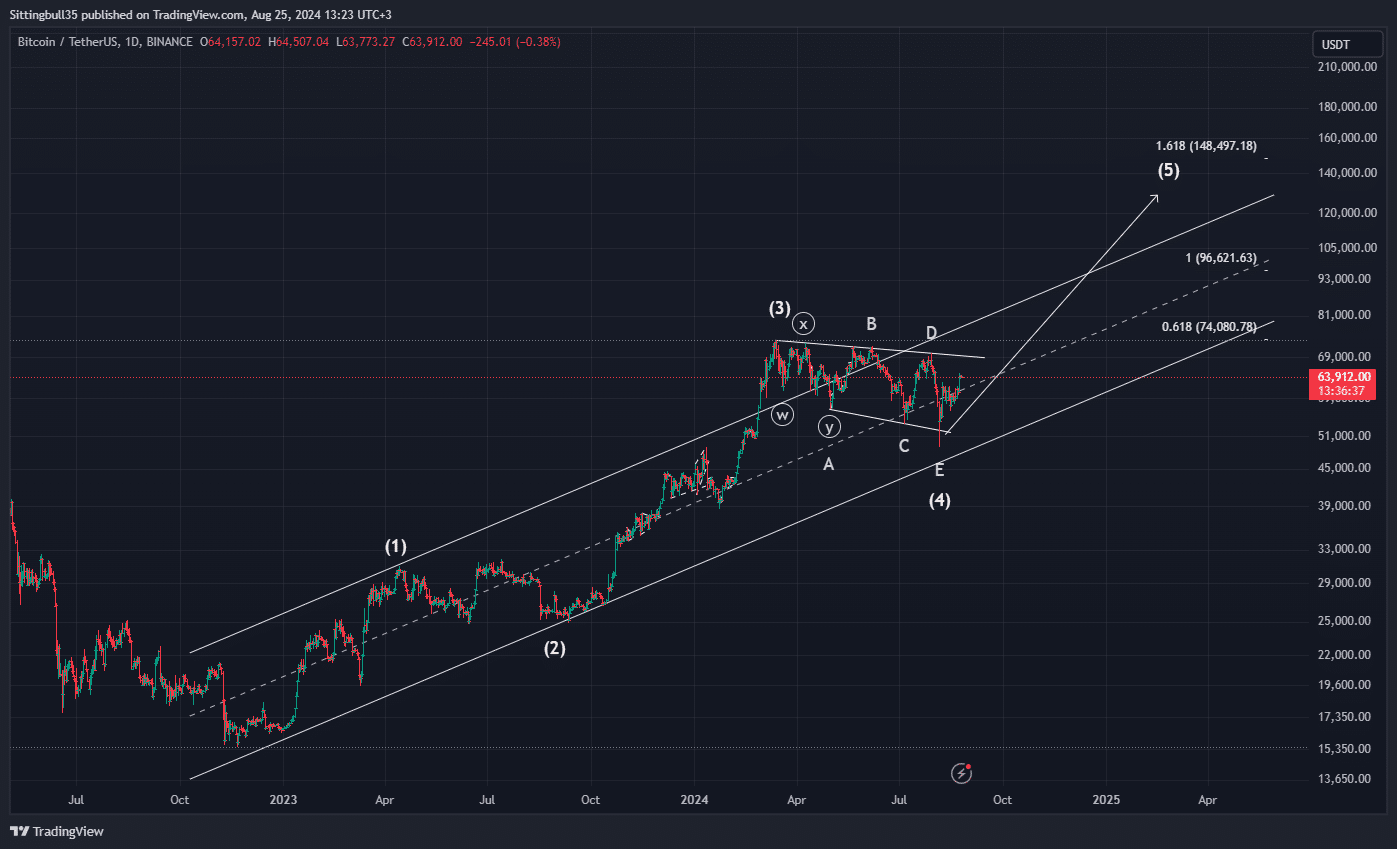 bitcoin Bitcoin (BTC/USD) Yorum: Fiyat, Grafik ve Geleceği