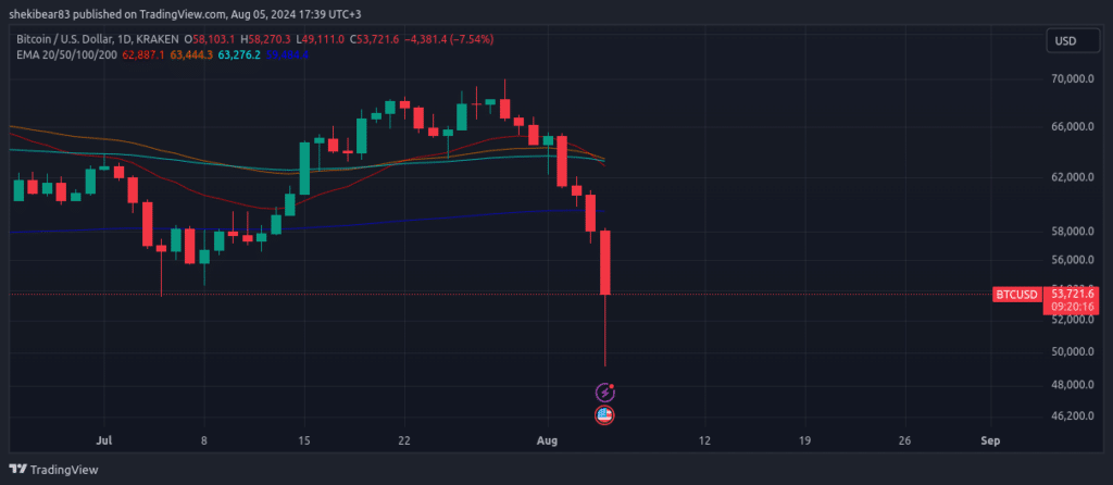 Bitcoin neden düşüyor? BTC 50.000 doların altını gördü: Şimdi ne olacak?