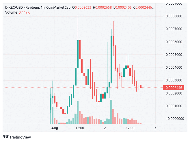 DIKEC DIKEC coin nedir? DIKEC/USD yorum, geleceği ve haberler