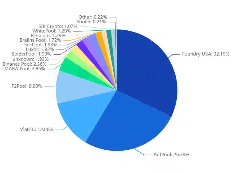 bitcoin Bitcoin madenciliğinde merkezileşme krizi: %51 saldırısı tehlikesi büyüyor