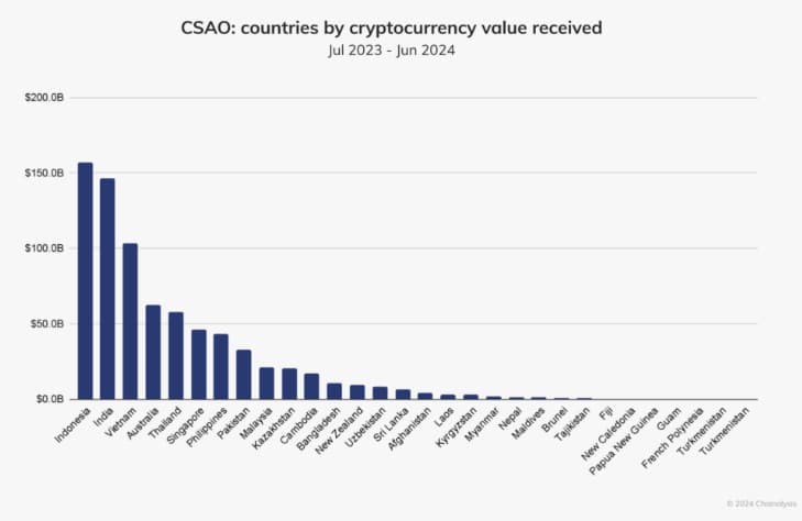 hindistan Hindistan ve Nijerya: Kripto dünyasında zirveye çıktı