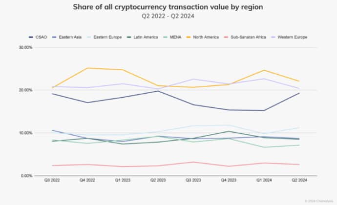 hindistan Hindistan ve Nijerya: Kripto dünyasında zirveye çıktı