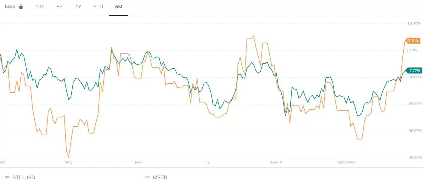 MicroStrategy Bitcoin'den Daha Fazla Kazandıran Hisse: MicroStrategy’nin Yükselişi