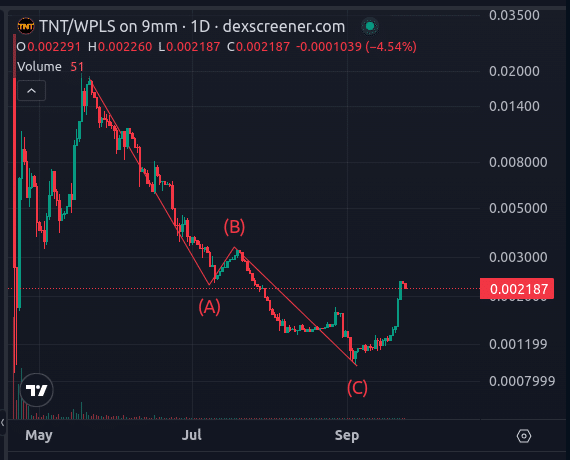 TNT TNT coin nedir? TNT/USD yorum, geleceği ve haberler