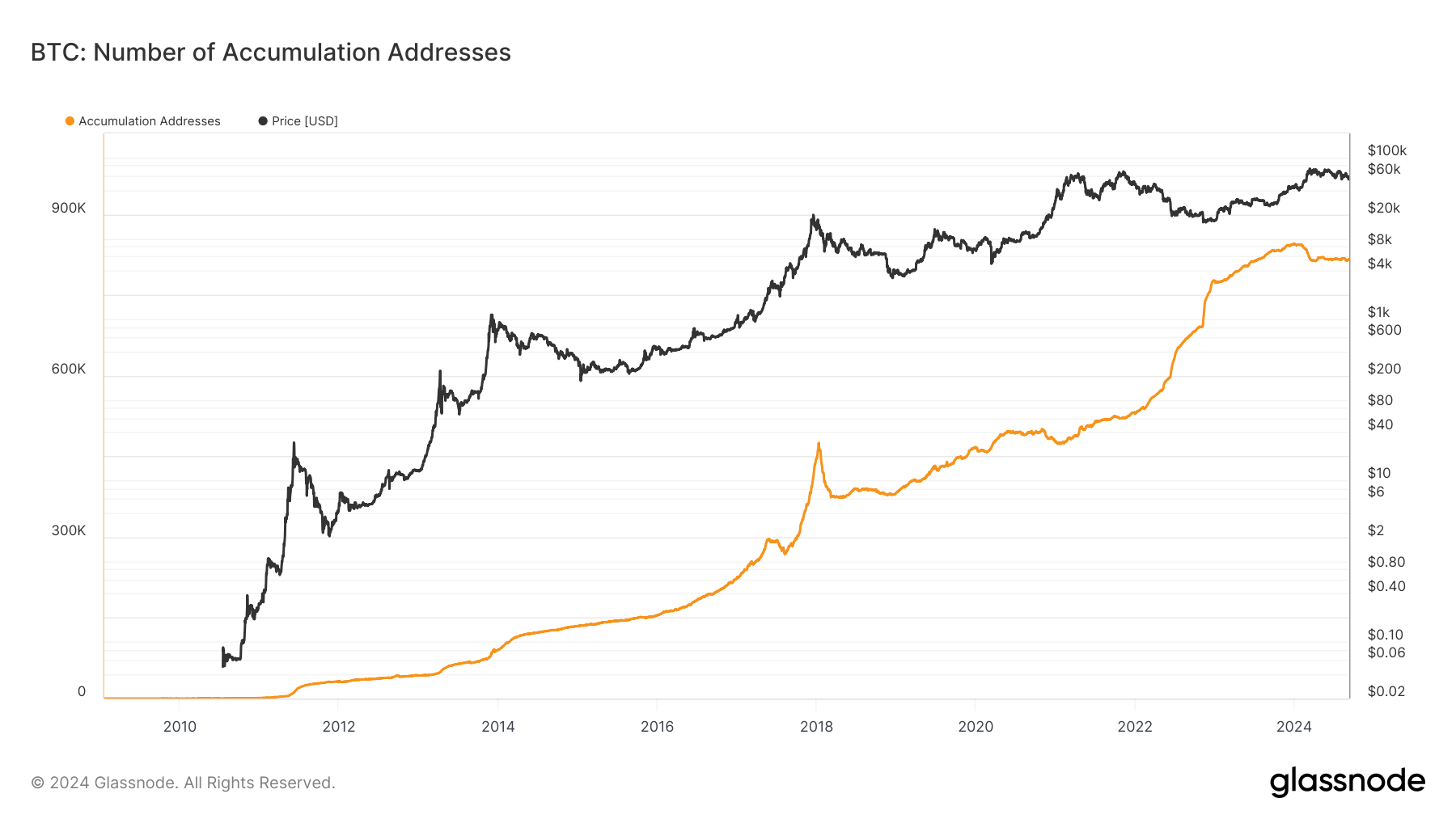 bitcoin Bitcoin birikim adresleri neden düşüyor?