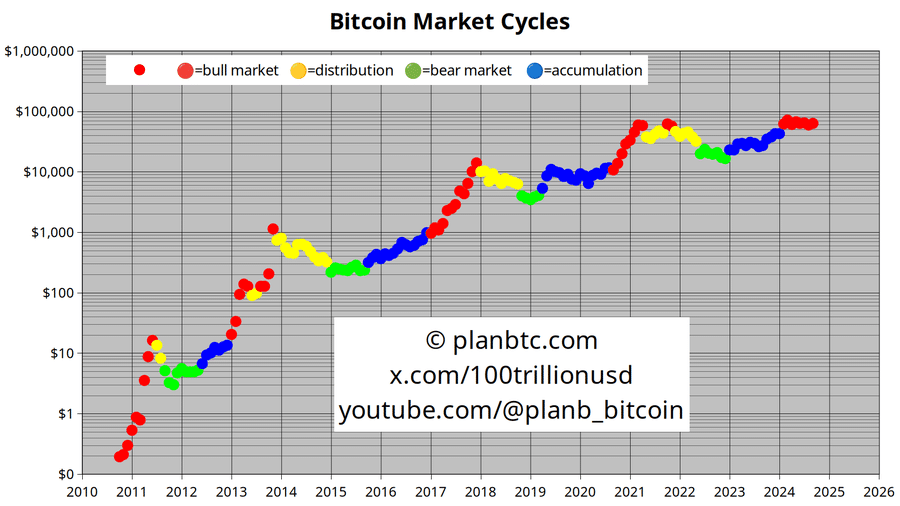 planb PlanB, Bitcoin’in geleceği için cesur bir senaryo paylaştı