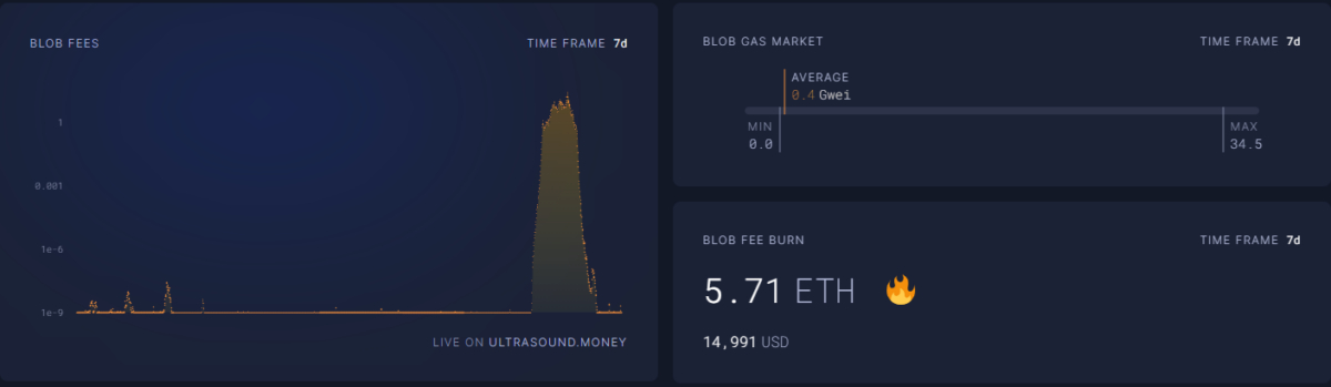 Ethereum Ethereum Blob Fiyatları Patladı!