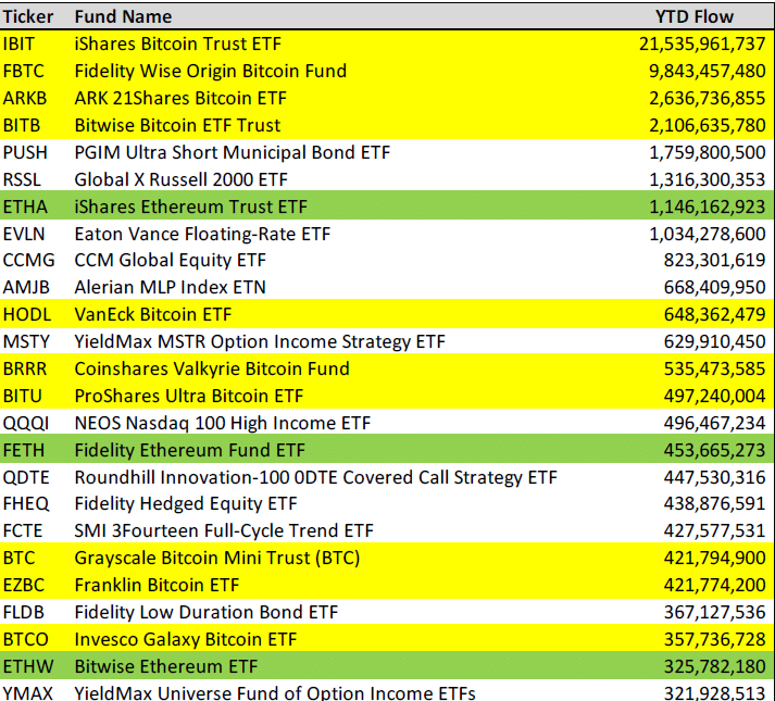 etf ETF Pazarında Kripto Rüzgârı: Hangi Fonlar Lider?