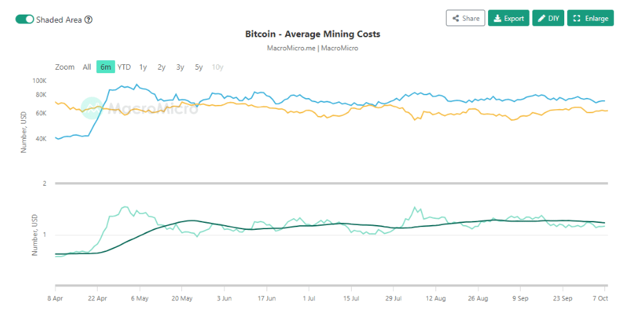 bitcoin Hashrate Rekoru: Bitcoin Madencileri Zararına Üretim Yapıyor