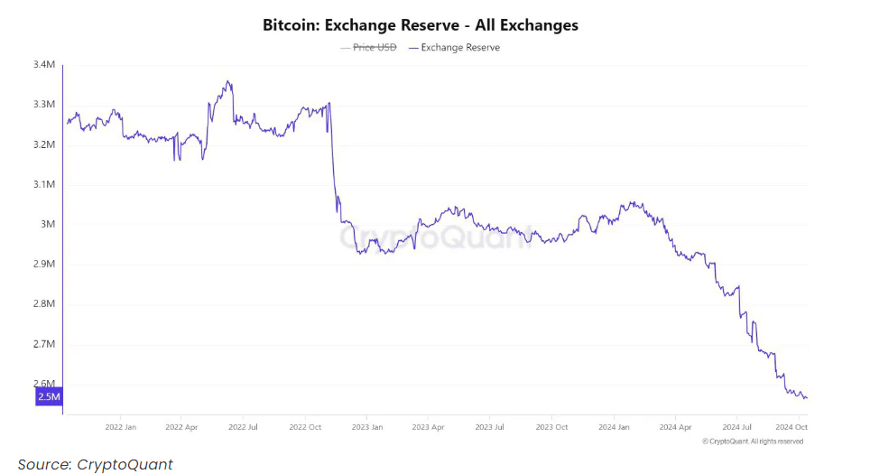 bitcoin Bitcoin ve Ethereum Rezervleri Tüm Zamanların En Düşük Seviyesinde