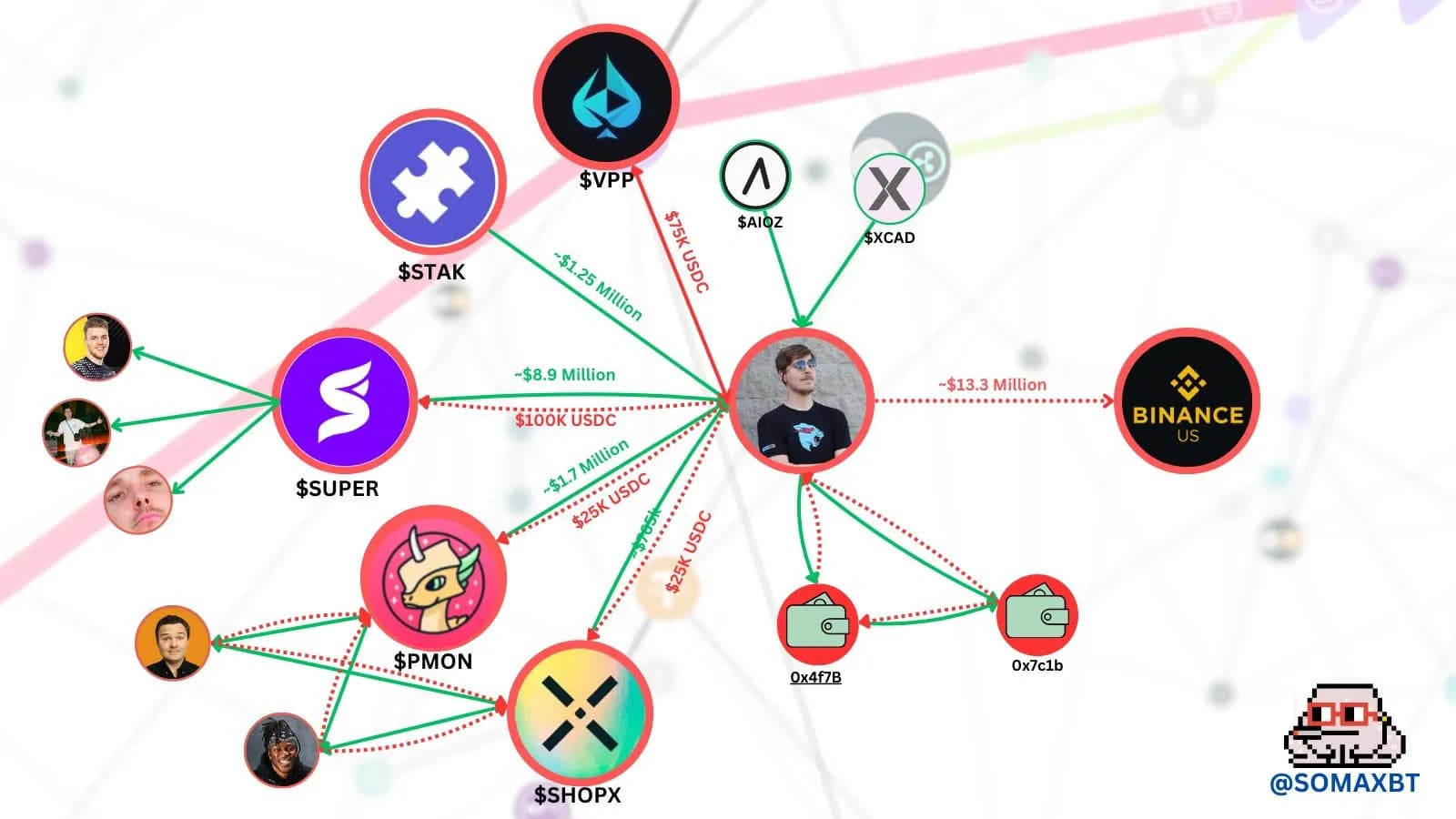 MrBeast MrBeast'in Kripto Dünyasındaki 10 Milyon Doları: Başarı mı Dolandırıcılık mı?