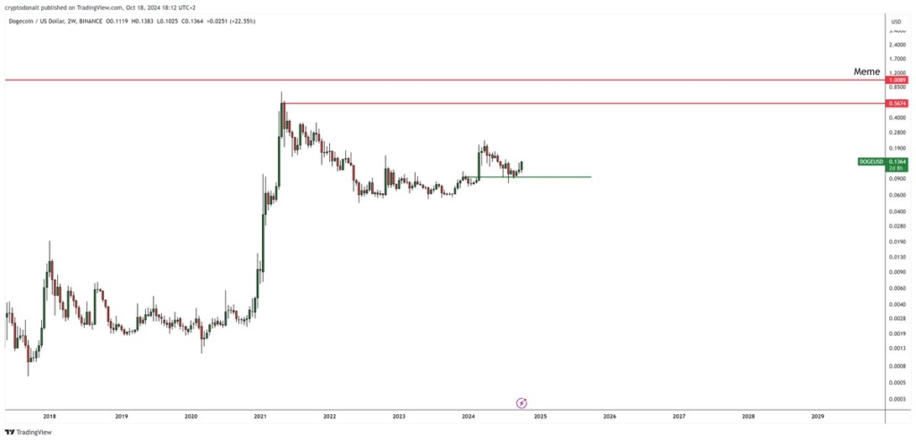 Dogecoin’de büyük patlama: Ünlü analist %600’lük ralli bekliyor!