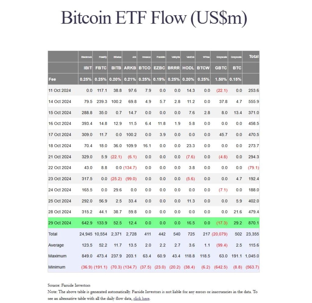 Bitcoin ETF'lerine rekor sermaye girişiyle BTC fiyatı 73.000 dolara ulaştı