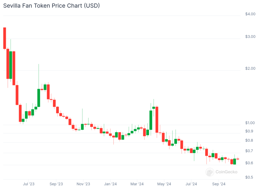 Sevilla Sevilla coin nedir? SEVILLA/USD yorum, geleceği ve haberler