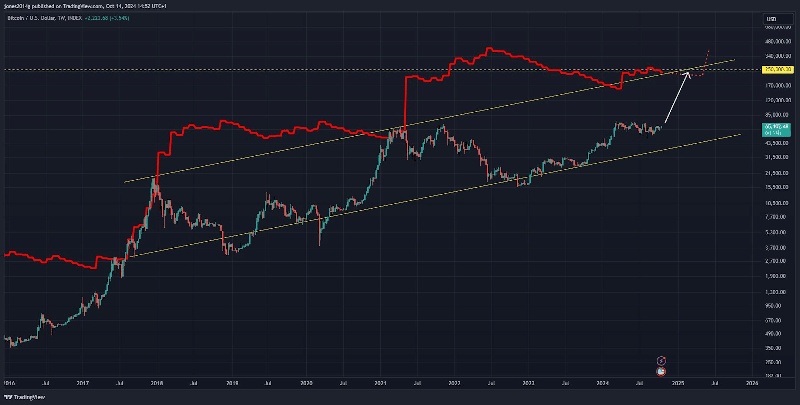 bitcoin Bitcoin'in Yükselişi: 2025'te 250 Bin Dolar Mümkün mü?