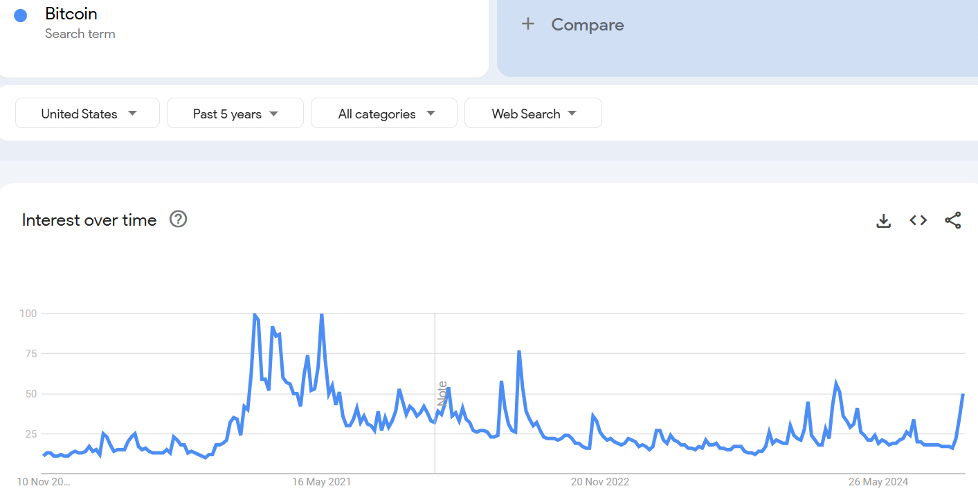 bitcoin Bitcoin Fiyatı ve Google Aramaları Eş Zamanlı Yükseldi: BTC Yeni Rekor Peşinde