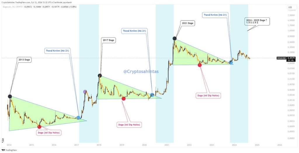 Meme Coinden Piyasa Devine: Dogecoin (DOGE) Ford’u Geçti, Gözünü 500% Yükselişe Dikti