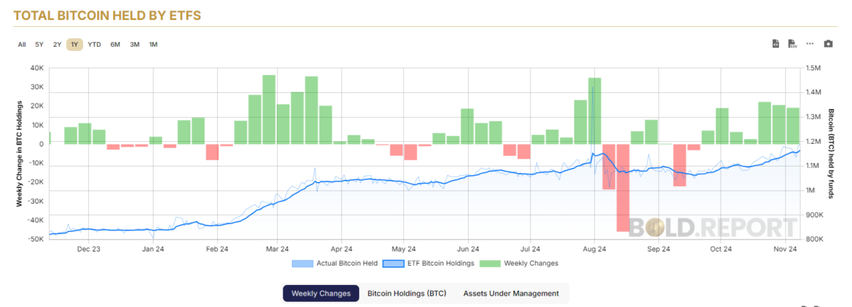 ETF Bitcoin Altını Zorluyor: ETF’lerde Rekor Yatırımcı İlgisi