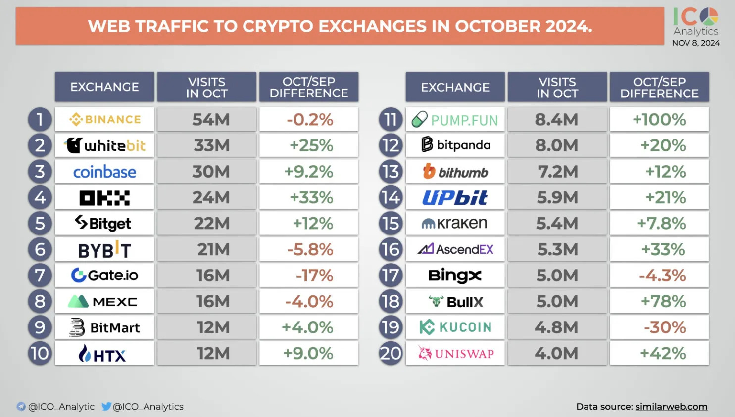 Kripto Borsa Kripto Borsa Trafikleri 2024 Seçimlerinin Ardından Patlama Yaşadı: Yeni Bir Boğa Sezonu mu Geliyor?