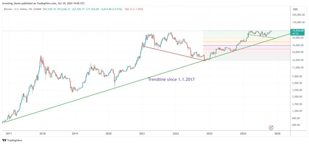 Bitcoin 100,000 dolara yükselecek mi? İşte tarihler ve beklentiler