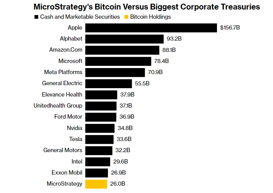 Microstrategy Bitcoin Yatırımlarıyla Microstrategy, Johnson & Johnson ve Nike'ı Geride Bıraktı