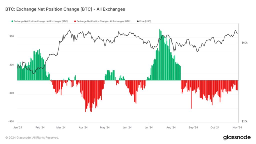 Bitcoin balinaları Ocak 2024'ten bu yana coin varlıklarını neden azalttı?