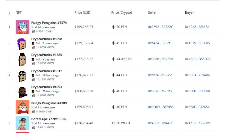 nft Ethereum ve NFT'ler Aralık Ayına Güçlü Bir Başlangıç Yapıyor