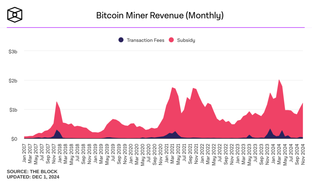 Bitcoin Madencilerinden Kasım Zaferi: Nisan’dan Bu Yana En Yüksek Gelir!